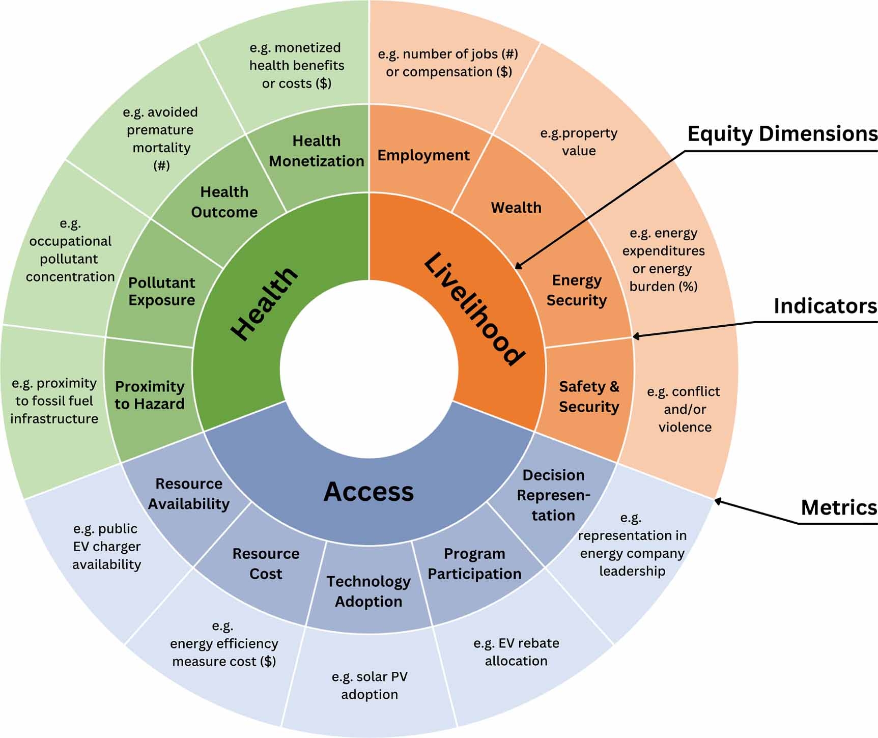 A circular chart illustrating a research framework for evaluating energy equity