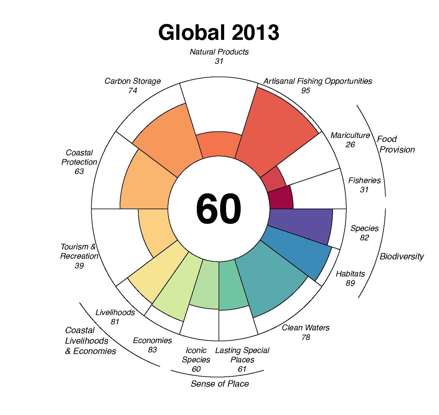 2013 goal scores for the Ocean Health Index
