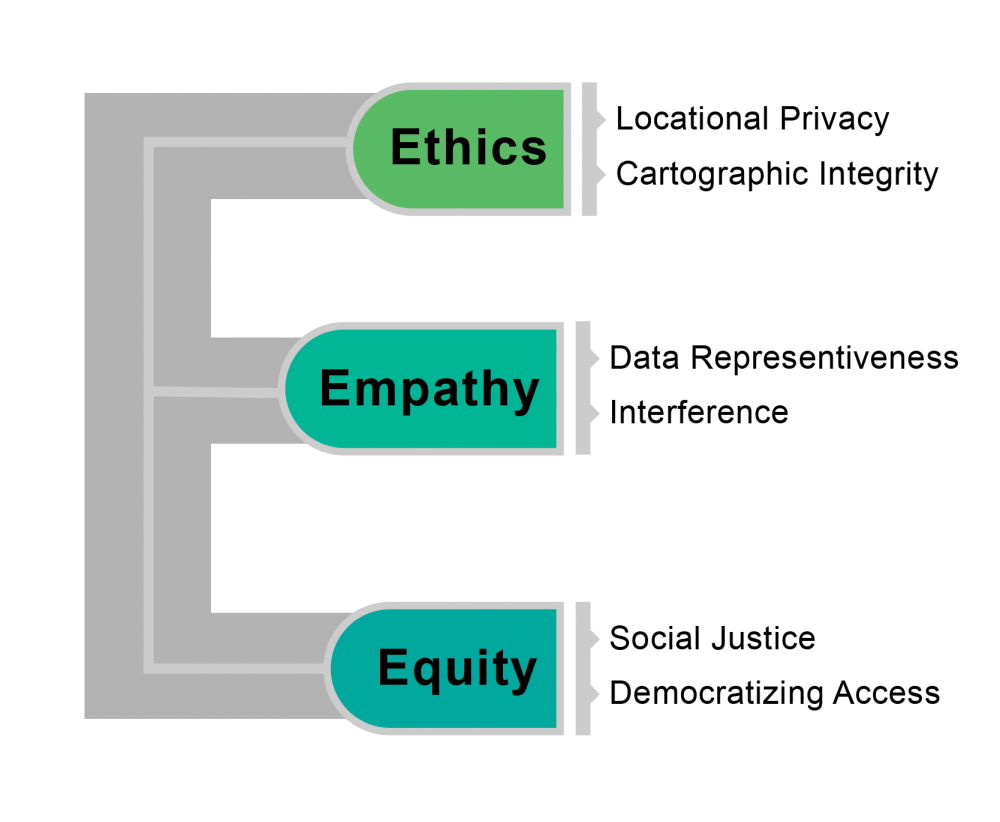 The three Es: ethics, empathy and equity