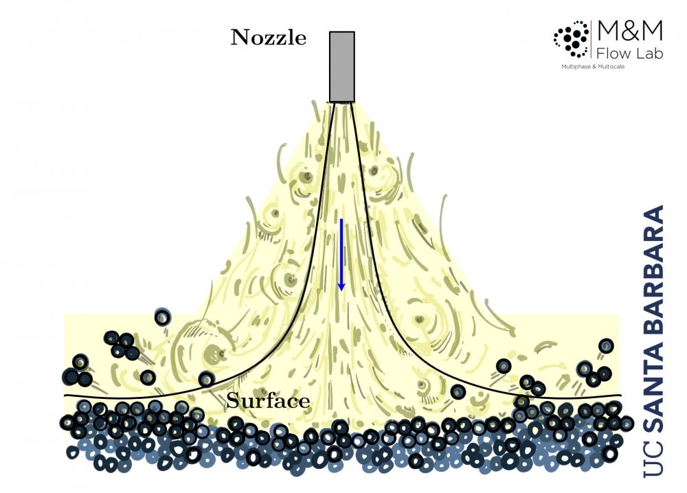 Illustration of turbulent air that interrupts cohesion between particles, leading to erosion Illustration of turbulent air that interrupts cohesion between particles, leading to erosion
