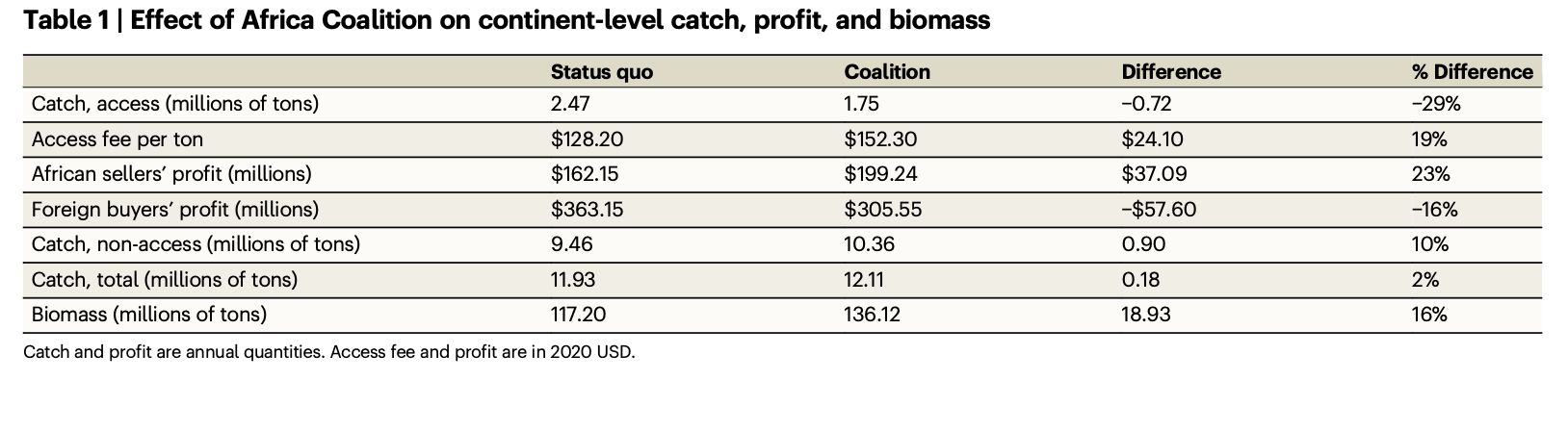 a table describing the effect of an Africa Coalition on catch, profit and biomass